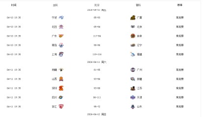 开云-第37轮CBA“最差”评选：山东男篮2人，辽篮1人