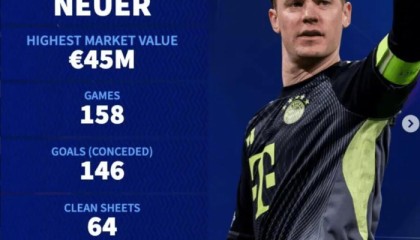 开云体育-诺伊尔158场欧冠64次零封创历史纪录|曼努埃尔·诺伊尔|欧冠联赛|德国转会市场|詹路易吉·布冯|凯塔·巴尔德_新浪体育_新浪新闻