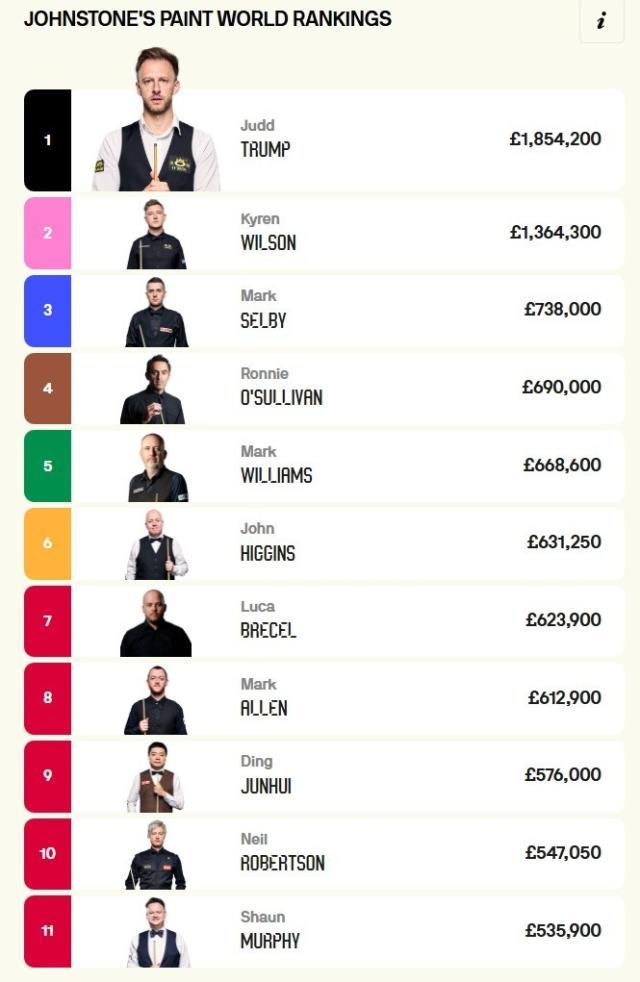 1742914184120083834.jpg 丁俊晖.jpg